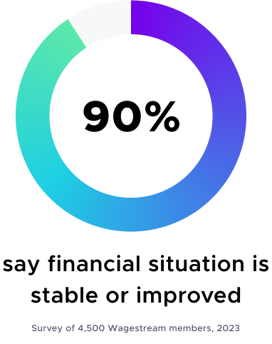 Donut chart showing 90% of Wagestream members reporting stable or improved financial situations in 2023.
